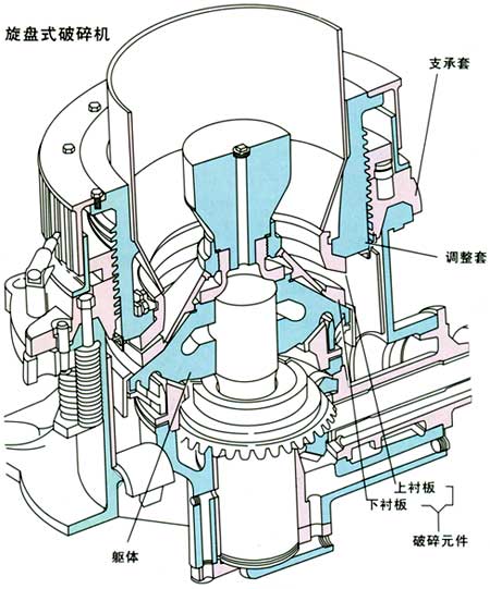 旋盘式圆锥破碎机