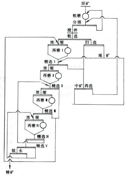 石墨选矿生产线流程图