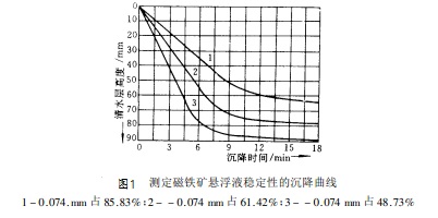 测定磁铁矿悬浮液稳定性的沉降曲线