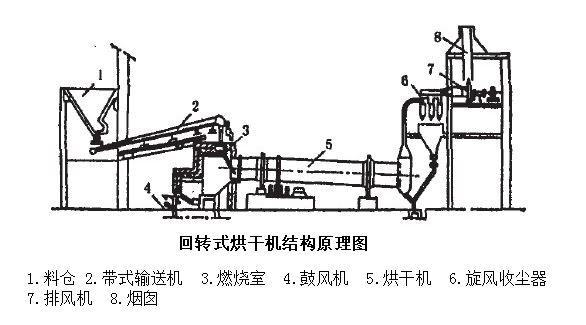 回转式烘干机的结构原理图