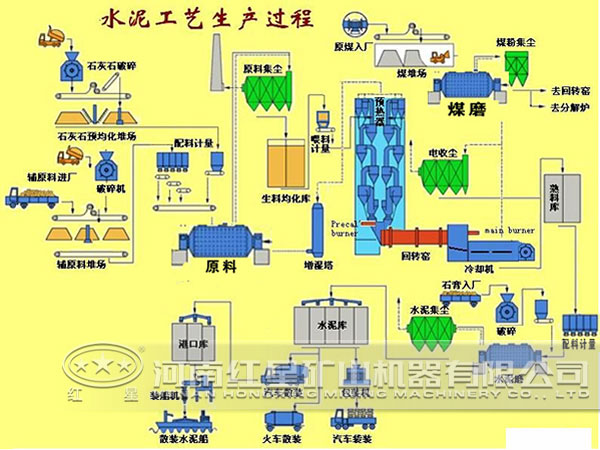 水泥生产工艺