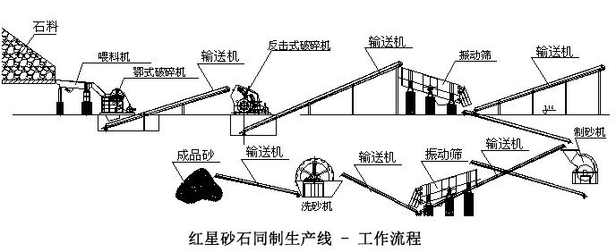 砂石同制生产线